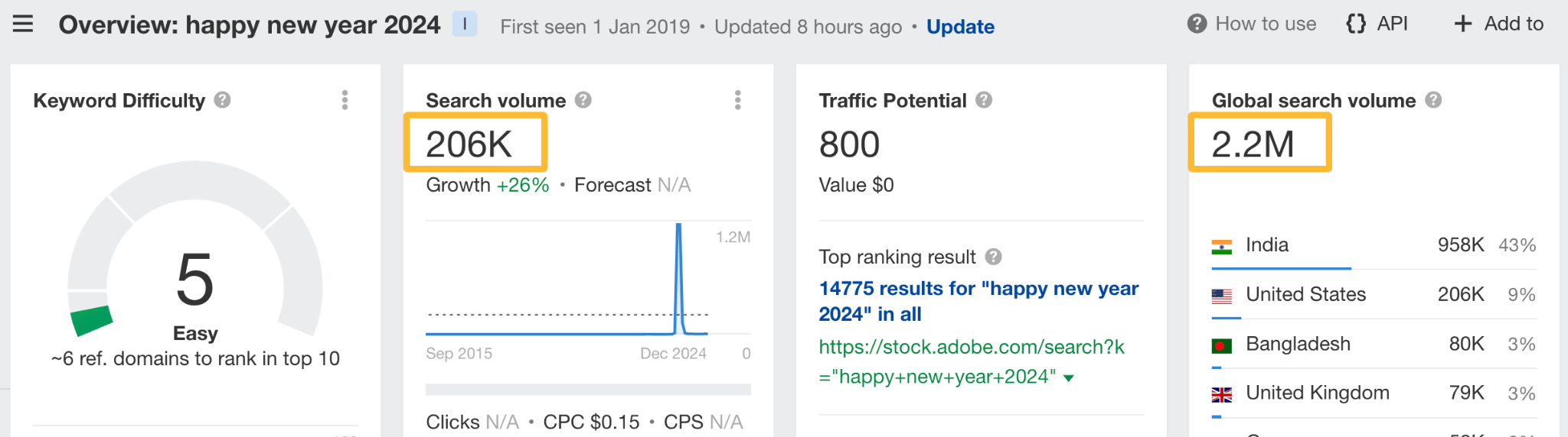 US and global search volume - data via Ahrefs. 