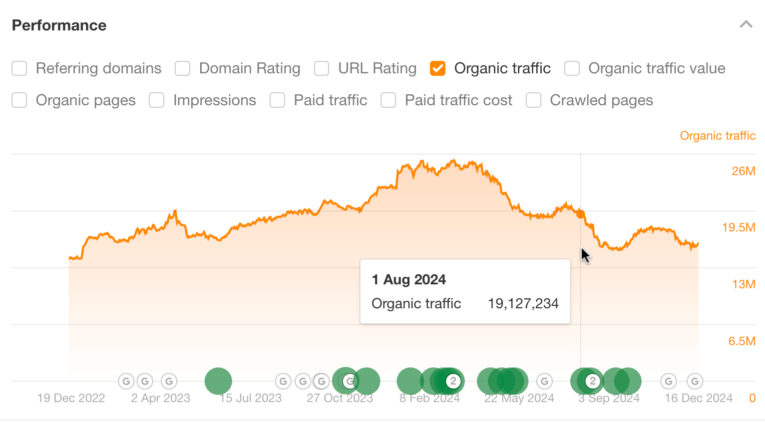 Organic traffic performance as a leading indicator - Ahrefs data. 