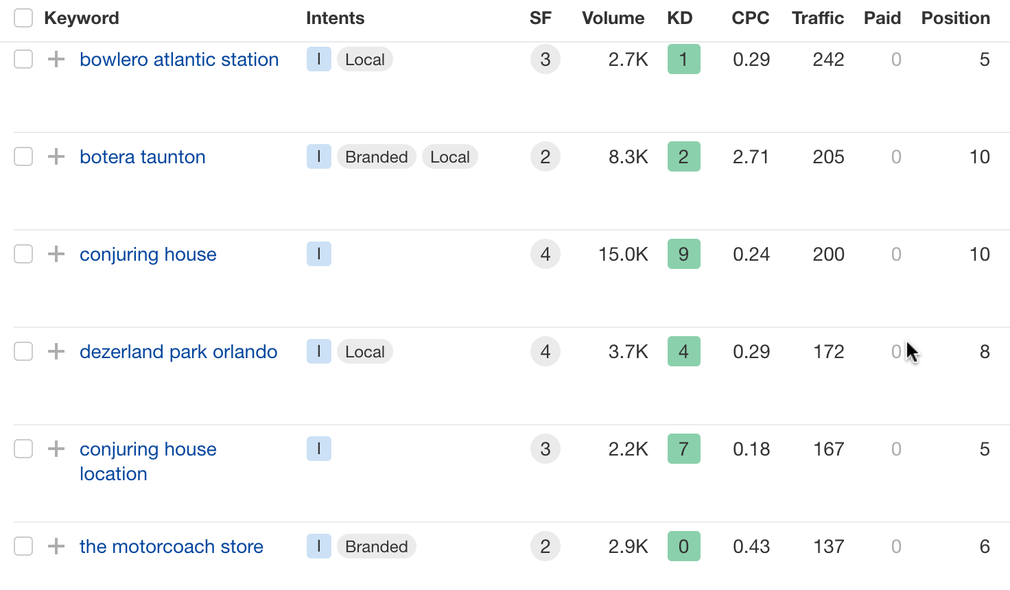 Keyword report for Matterport's gallery. 