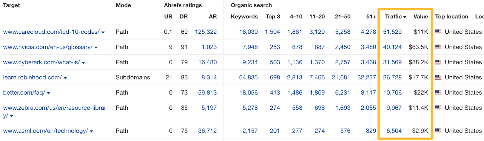 Ahrefs' Batch analysis report showing traffic to multiple resource pages. 