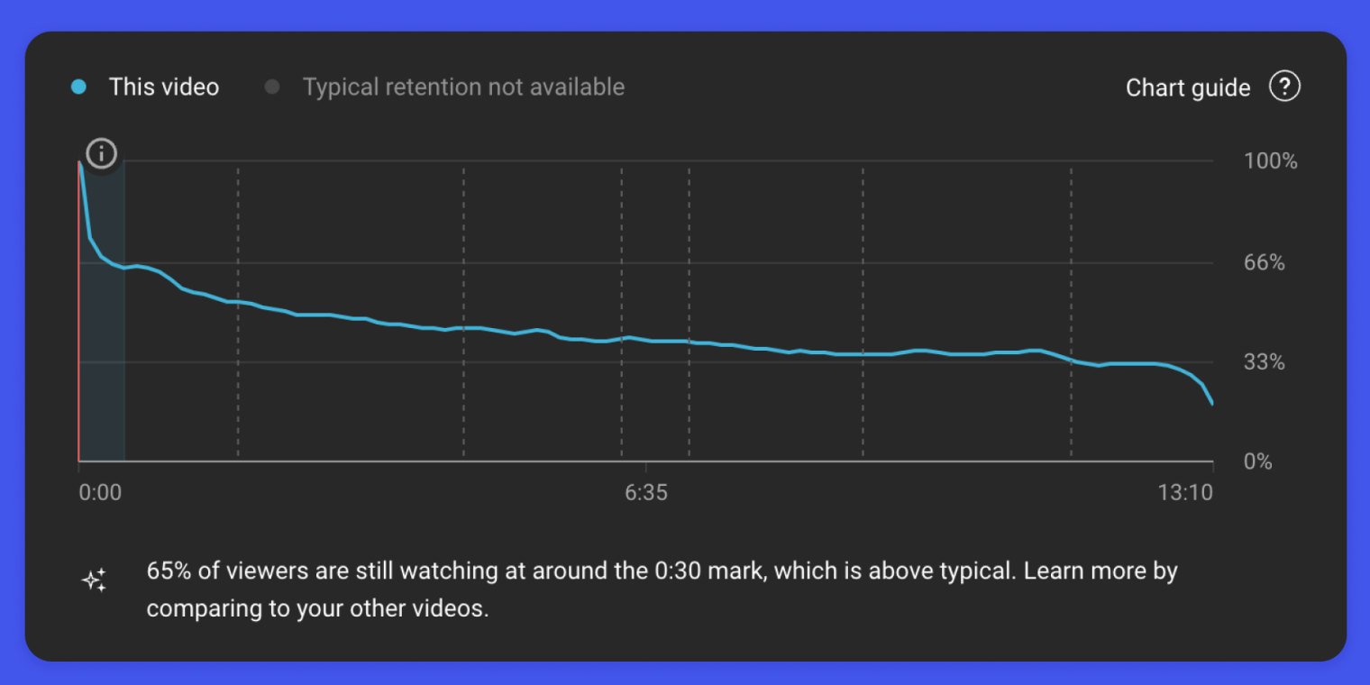 YouTube shows how many percentage of viewers continue watching at the 30 second mark