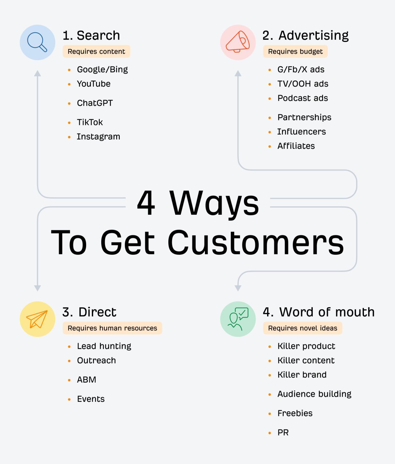 4 Ways to Get Customers