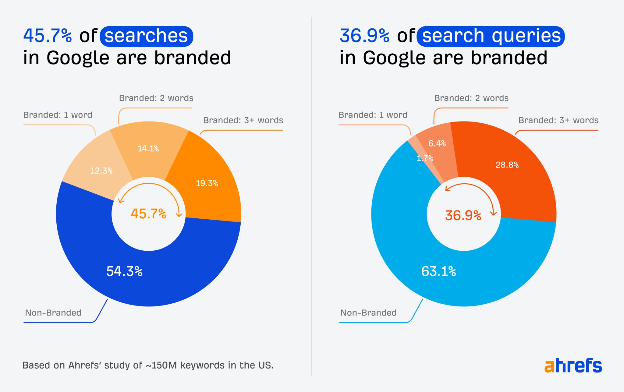Chart: branded searches vs. branded search queries study results.