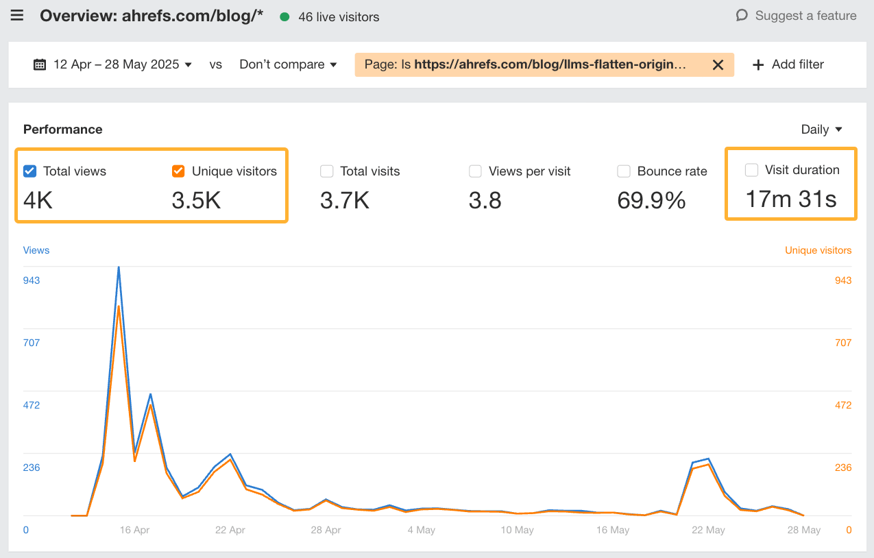 Ahrefs' Web Analytics indicating over 4,000 total views, 3,500 unique visitors and an average visit duration of 17 minutes and 31 seconds for the article LLM's Don't Reward Originality, They Flatten It.