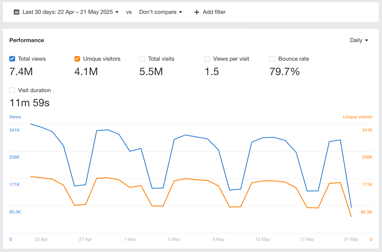 Ahrefs' Web Analytics indicating total website traffic earned.