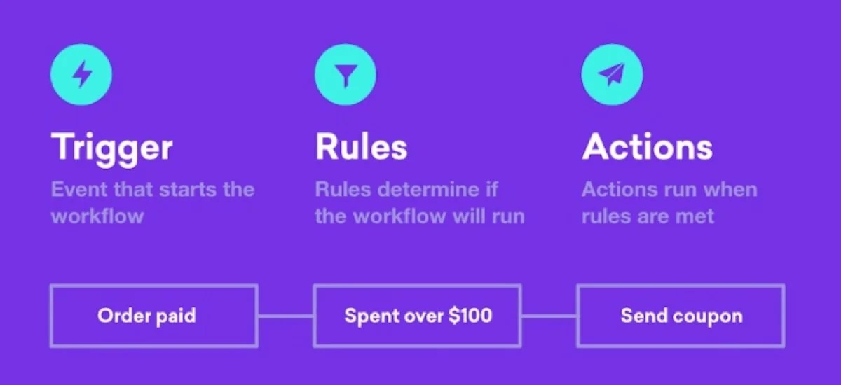 diagram showing triggers, rules, and actions