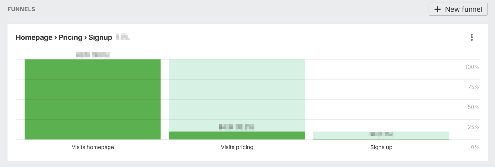 Analytics funnel visualization showing a conversion flow from "Homepage > Pricing > Signup" with three bars representing each step. The first bar "Visits homepage" is solid green and tallest, the second bar "Visits pricing" is medium height with light green top portion, and the third bar "Signs up" is shortest and lightest green. The chart shows typical funnel drop-off rates with a percentage scale on the right ranging from 0% to 100%.” width=”2048″ height=”692″ srcset=”https://fastdomain.asia/wp-content/uploads/2025/08/the-great-diversification-how-8-companies-are-evolving-their-seo-strategies-4.png 2048w, https://fastdomain.asia/wp-content/uploads/2025/08/the-great-diversification-how-8-companies-are-evolving-their-seo-strategies-14.png 680w, https://fastdomain.asia/wp-content/uploads/2025/08/the-great-diversification-how-8-companies-are-evolving-their-seo-strategies-15.png 768w, https://fastdomain.asia/wp-content/uploads/2025/08/the-great-diversification-how-8-companies-are-evolving-their-seo-strategies-16.png 1536w, https://ahrefs.com/blog/wp-content/uploads/2025/08/word-image-190408-16-650×220.png 650w” sizes=”(max-width: 2048px) 100vw, 2048px”></noscript></div>
</div>
<div class=