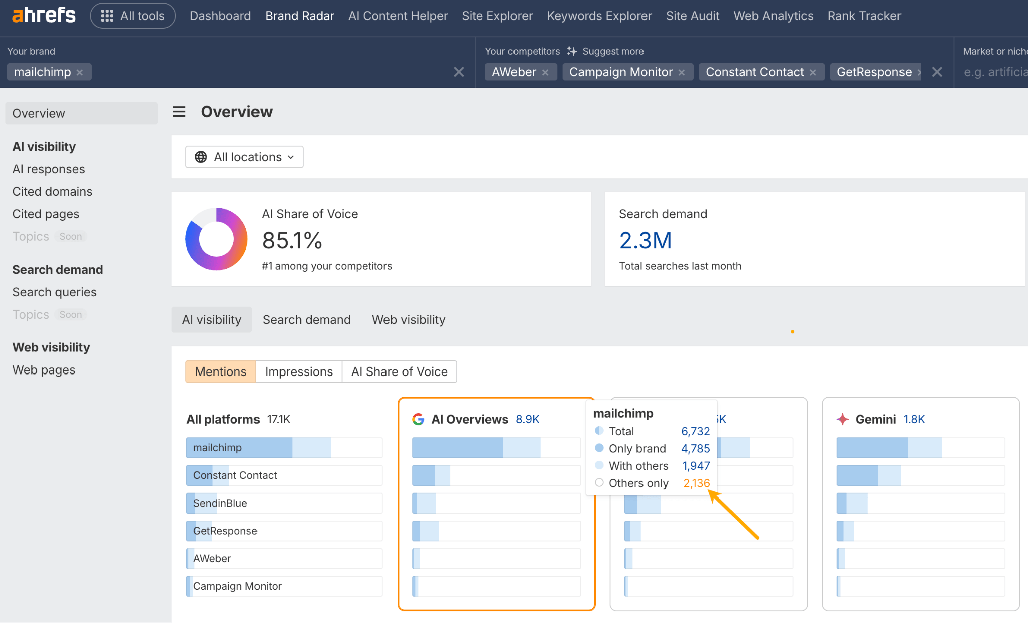 The Ahrefs Brand Radar overview for Mailchimp. An arrow highlights the "Others only" filter, which isolates AI responses where competitors are mentioned but Mailchimp is not, helping to identify mention gaps.