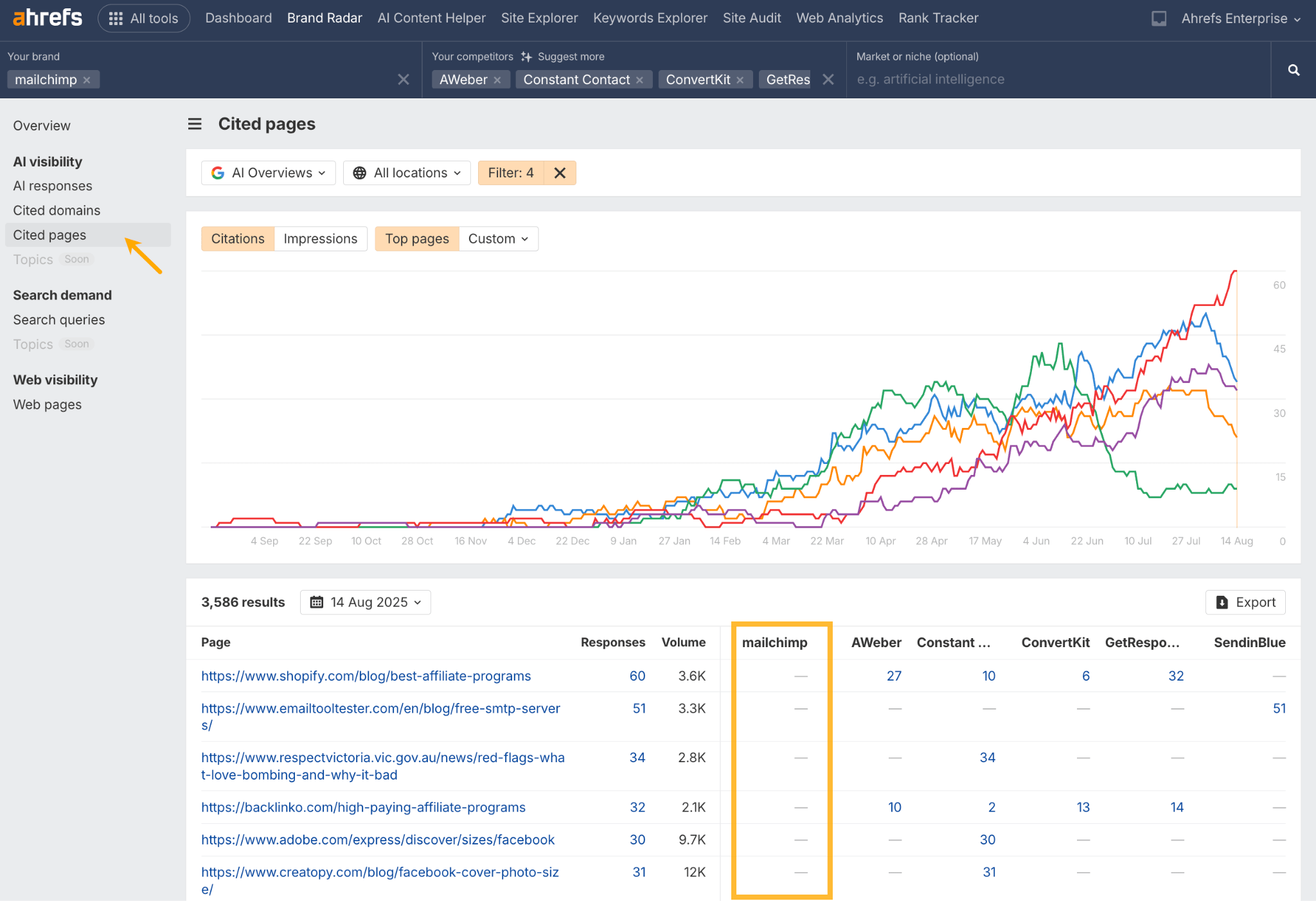 The "Cited pages" report in Ahrefs Brand Radar. It shows a list of web pages that cite Mailchimp's competitors but do not mention Mailchimp itself, which is highlighted by an empty column for the brand.