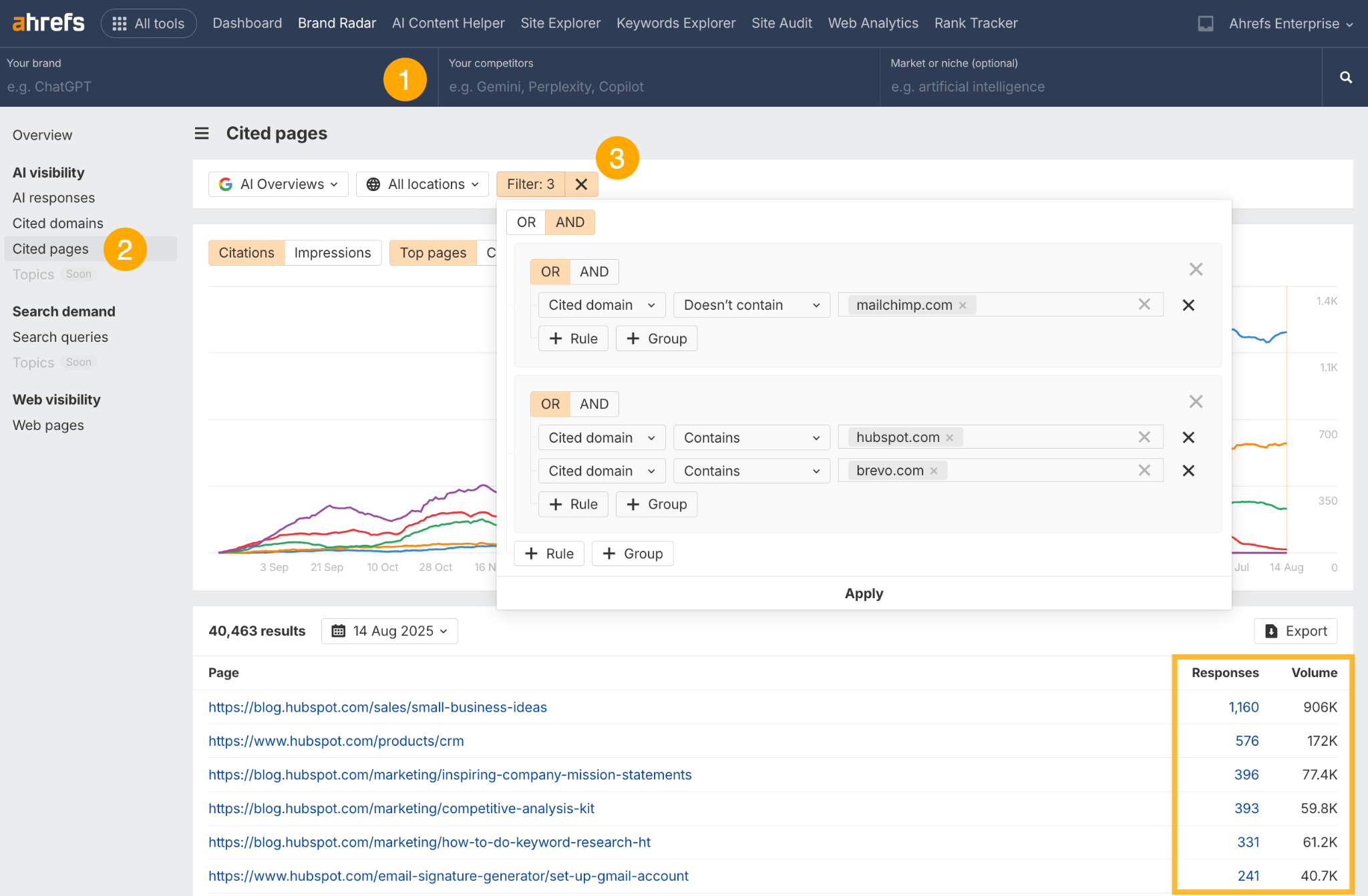 A screenshot showing how to use advanced filters in Ahrefs Brand Radar's "Cited pages" report. The filters are configured to find pages that cite competitors like HubSpot or Brevo but do not cite the user's brand, Mailchimp, to find citation gaps.