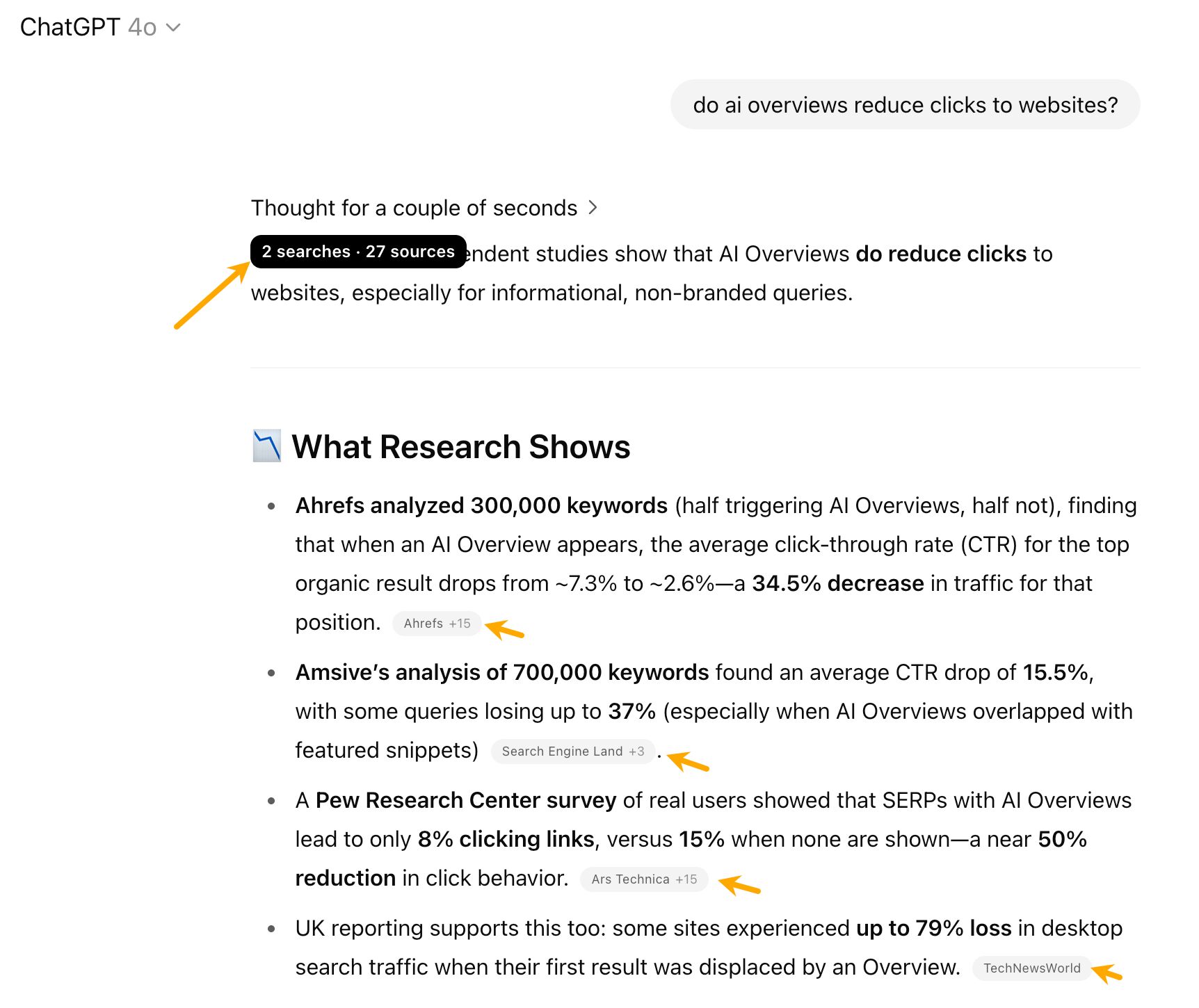 A screenshot of a ChatGPT response explaining that AI Overviews reduce clicks to websites. The response includes bullet points with research findings and citations from sources like Ahrefs and Ars Technica. An arrow points to text indicating the AI used real-time search across 27 sources.