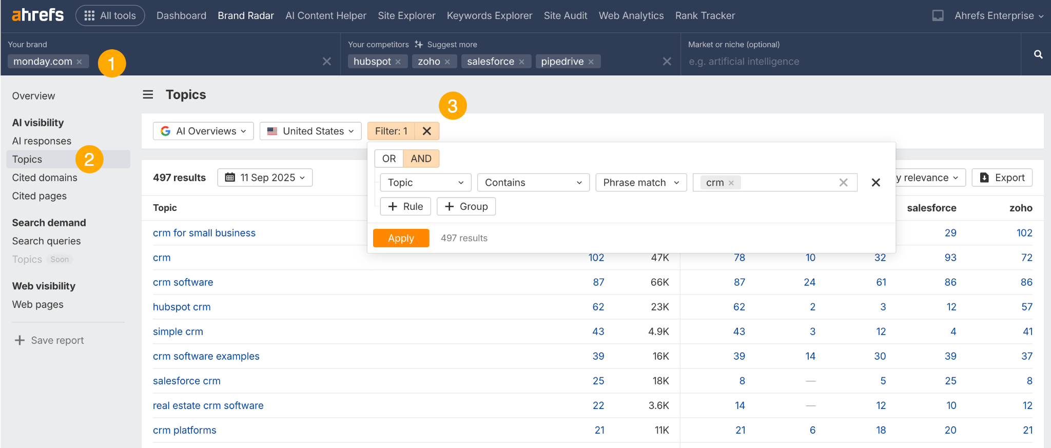 A screenshot demonstrating how to filter the "Topics" report in Ahrefs Brand Radar. Numbered callouts guide the user through selecting competitors, navigating to the report, and filtering for topics that contain the word "crm."