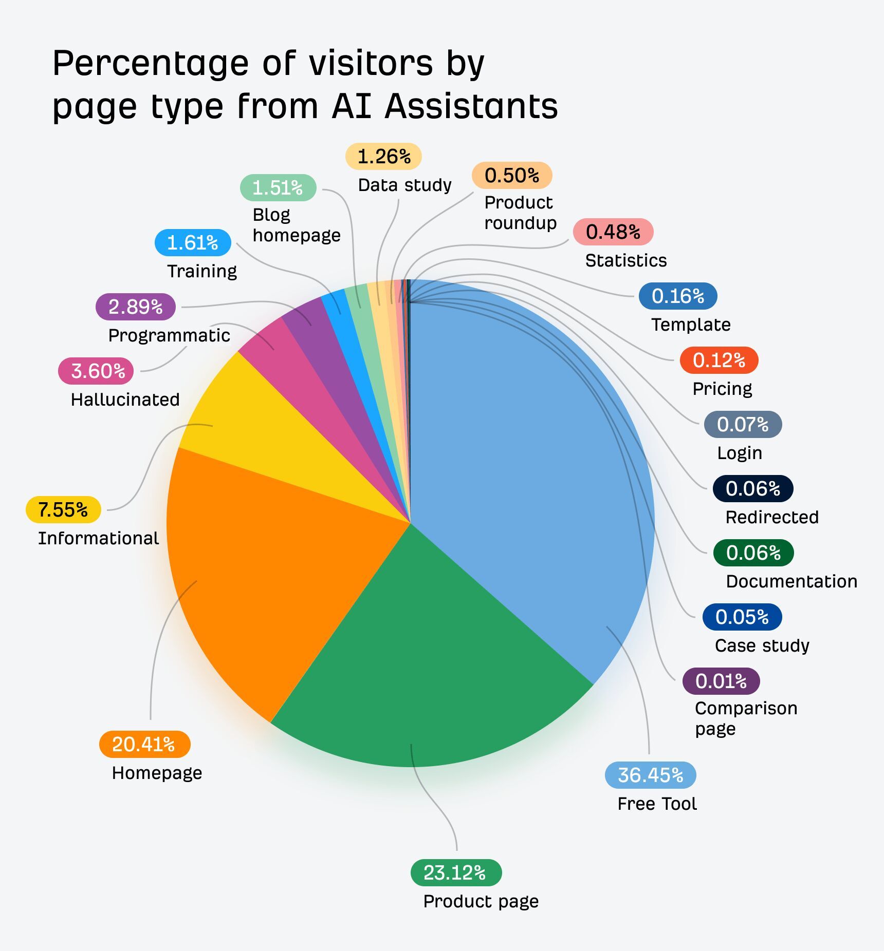 A pie chart titled "Percentage of visitors by page type from AI Assistants." It shows that the vast majority of AI-referred traffic goes to "Free Tool" (36.45%), "Product page" (23.12%), and "Homepage" (20.41%).