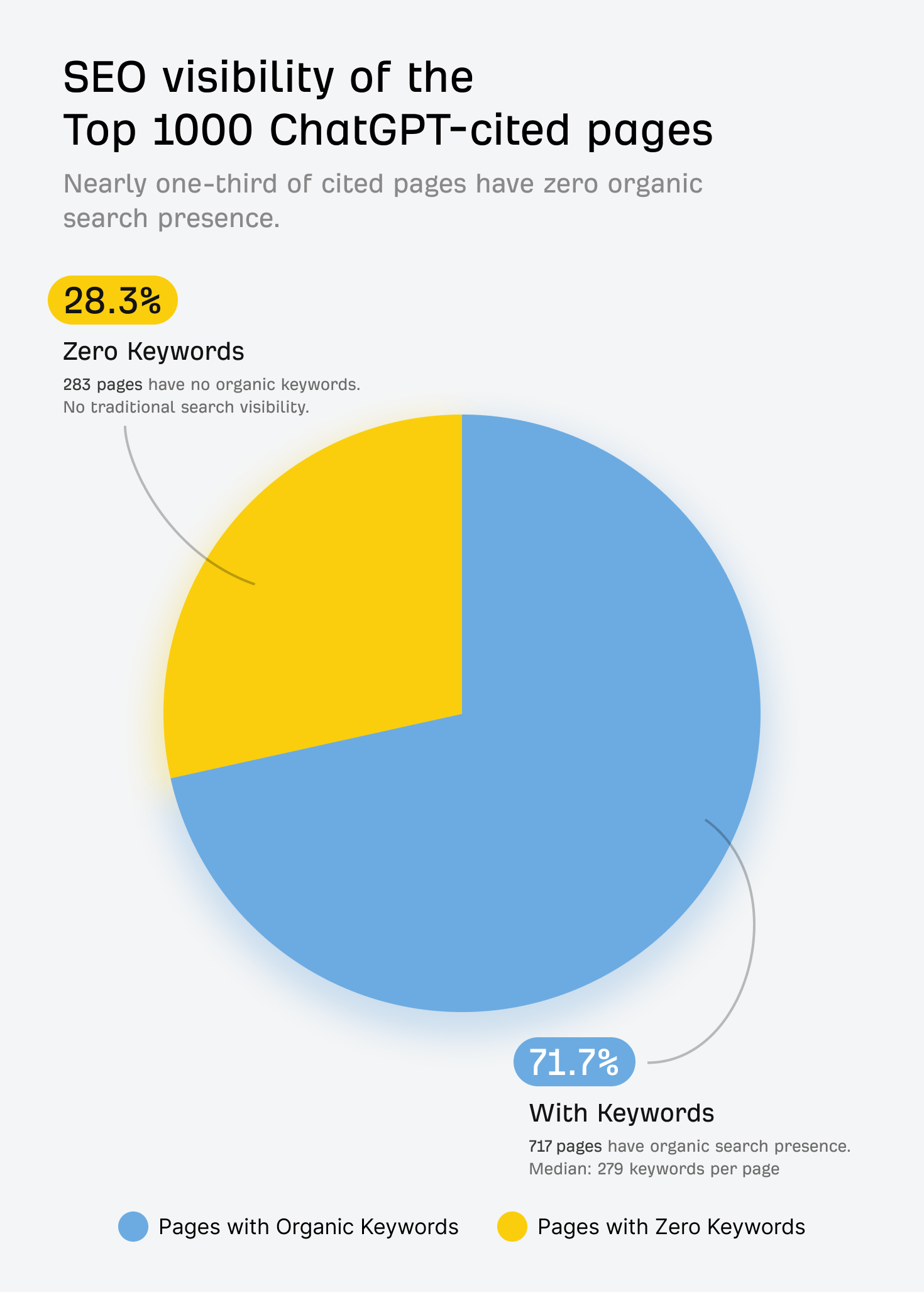 Pie chart showing SEO visibility of the top 1000 ChatGPT-cited pages. The chart displays 71.7% of pages (717 pages, shown in light blue) have organic search presence with a median of 279 keywords per page, while 28.3% of pages (283 pages, shown in yellow) have zero organic keywords and no traditional search visibility. The subtitle notes that nearly one-third of cited pages have zero organic search presence.