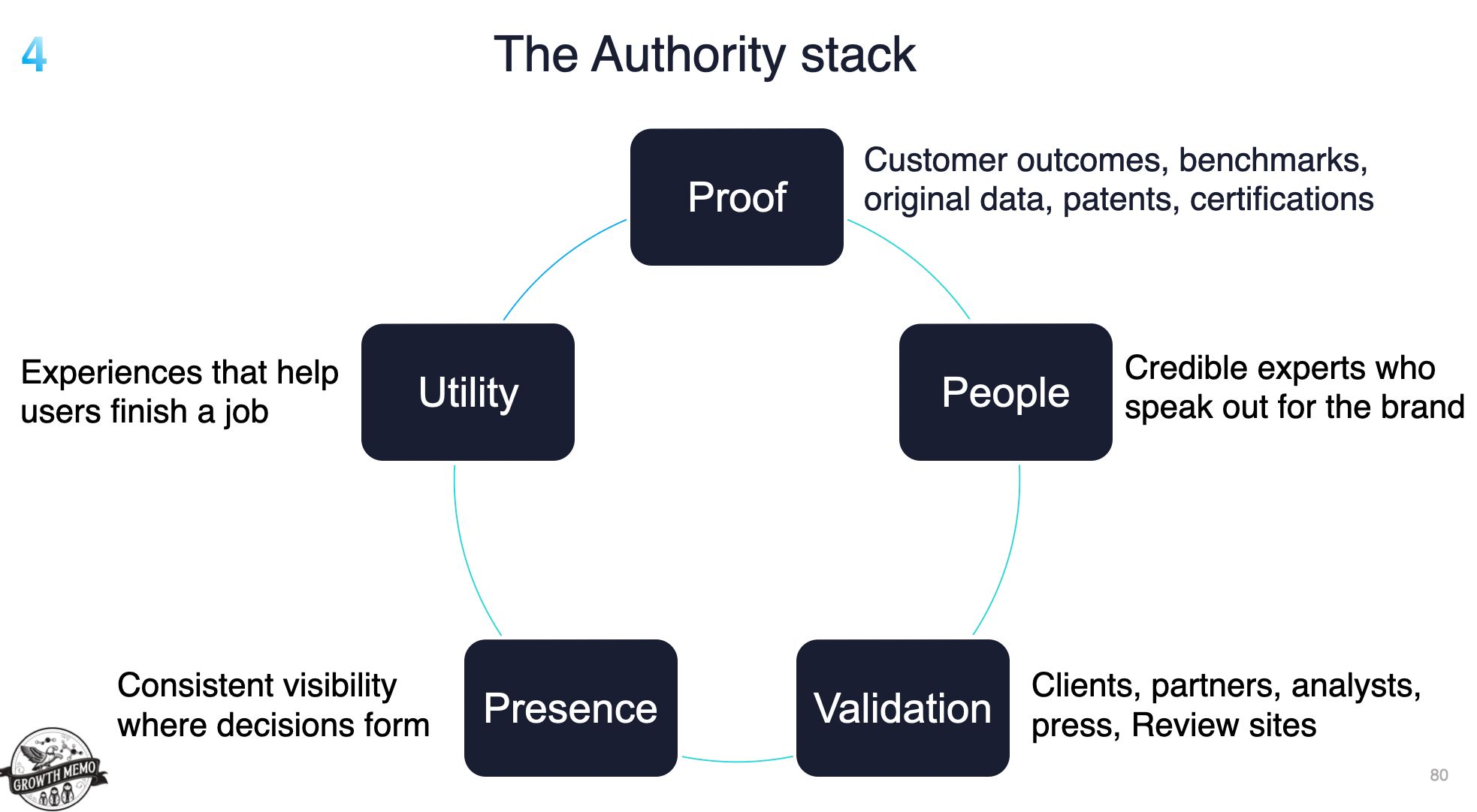 Slide showing the authority stack