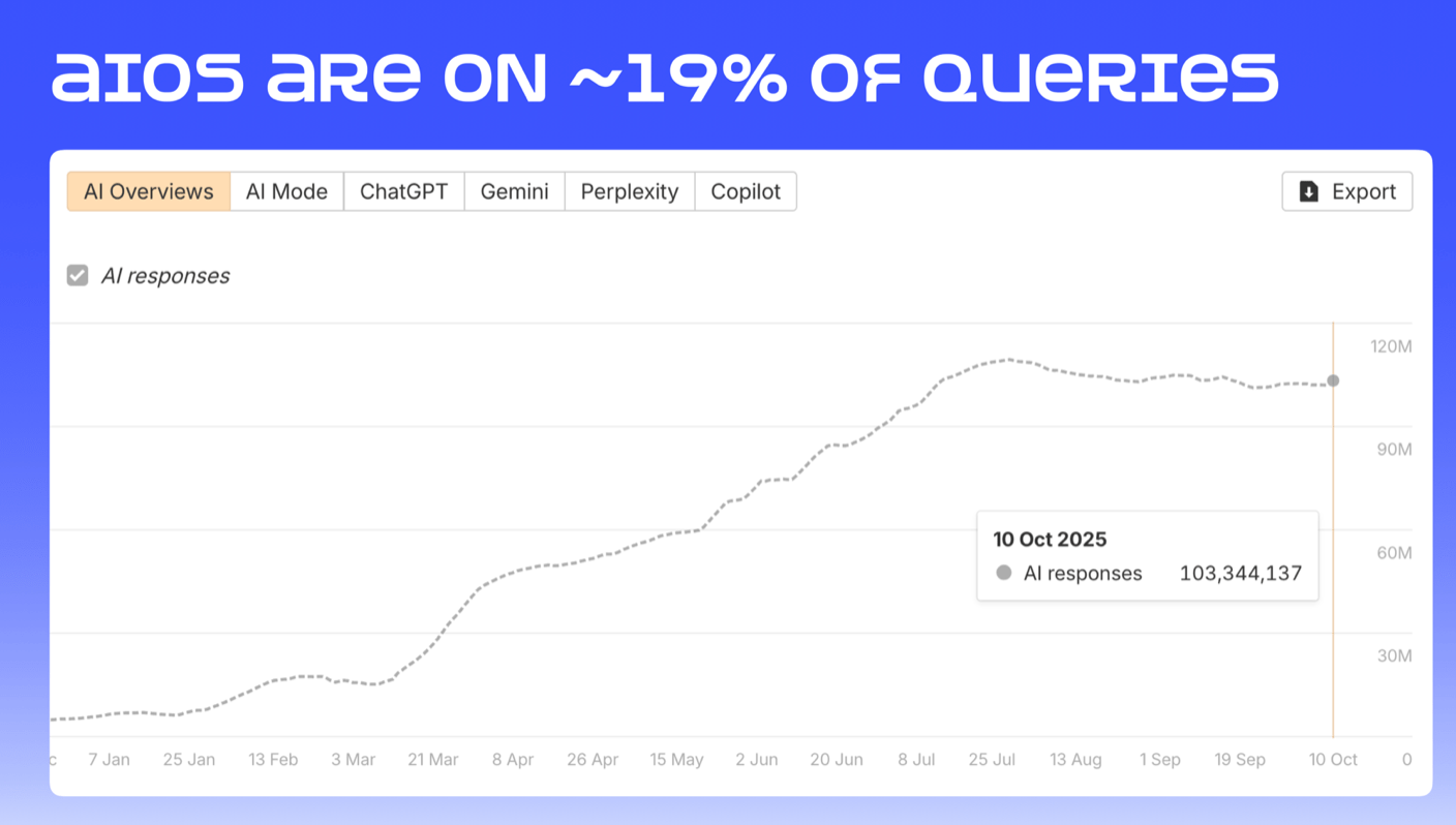 Slide showing AIOs are on 19% of queries