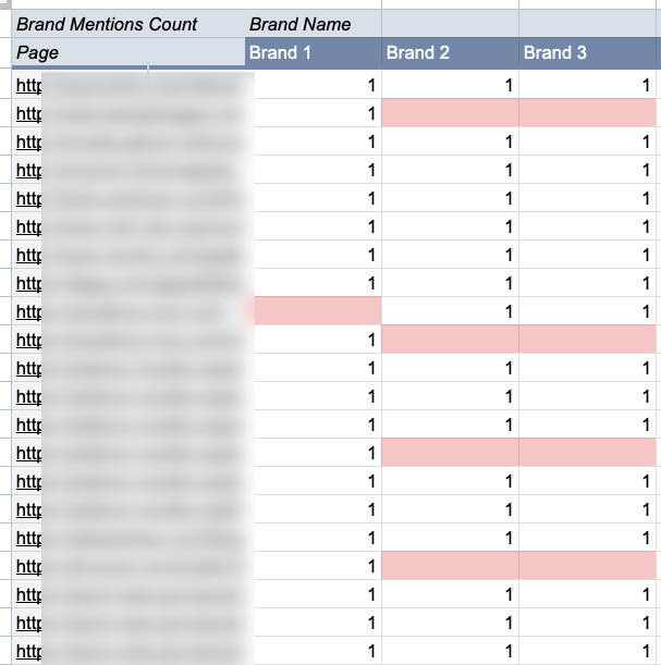 How to find webpages that mention competitors but not you.