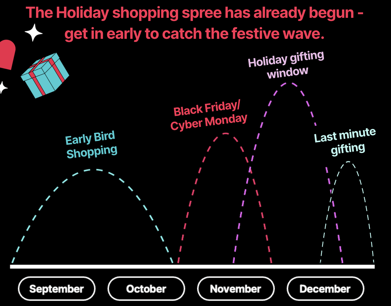 A graphic illustrating peaks in shopping habits from September to December, including early shopping, black friday/cyber monday, holiday gifting, and last minute gifting