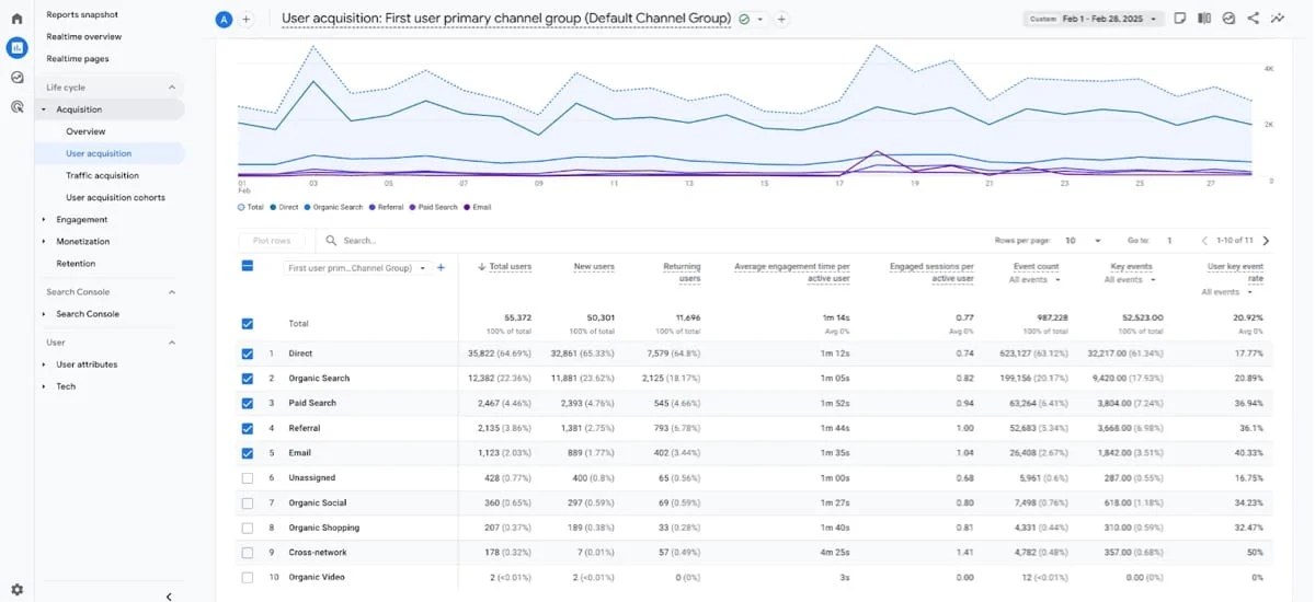 user acquisition table for Google Analytics