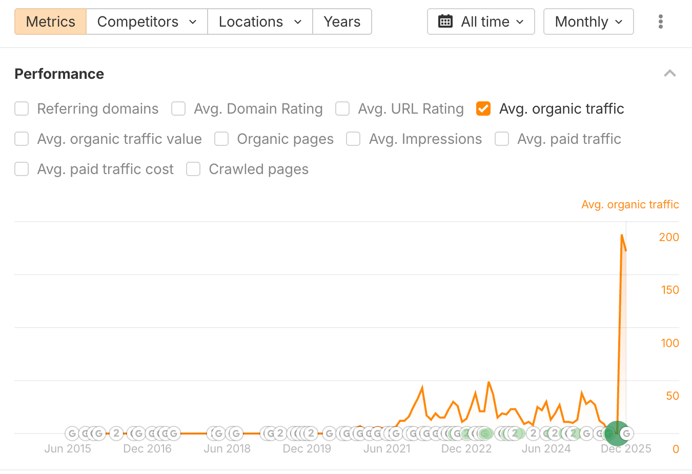 Graph showing "Avg. organic traffic" from Jun 2015 to Dec 2025. Traffic spikes in Dec 2025. Checkbox selected for average organic traffic.