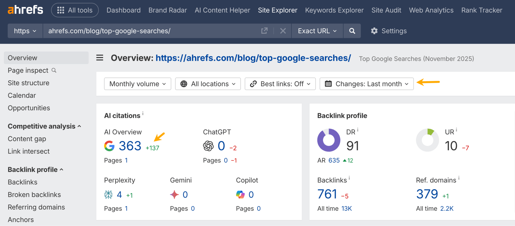 Ahrefs interface showing "Top Google Searches" data. "AI citations" shows Google with 363 pages and "Backlink profile" displays DR:91, UR:10.