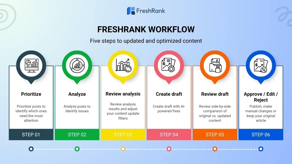 FreshRank workflow