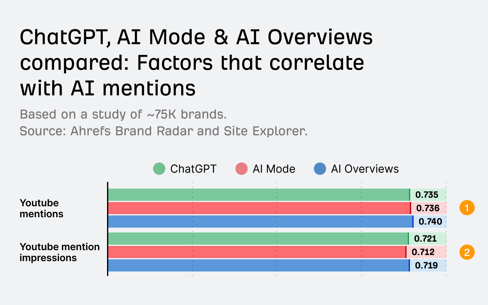 Ahrefs AI visibility correlation study: Bar chart comparing correlation values (0.712-0.740) between ChatGPT, AI Mode, and AI Overviews for YouTube mentions and impressions across 75K brands.