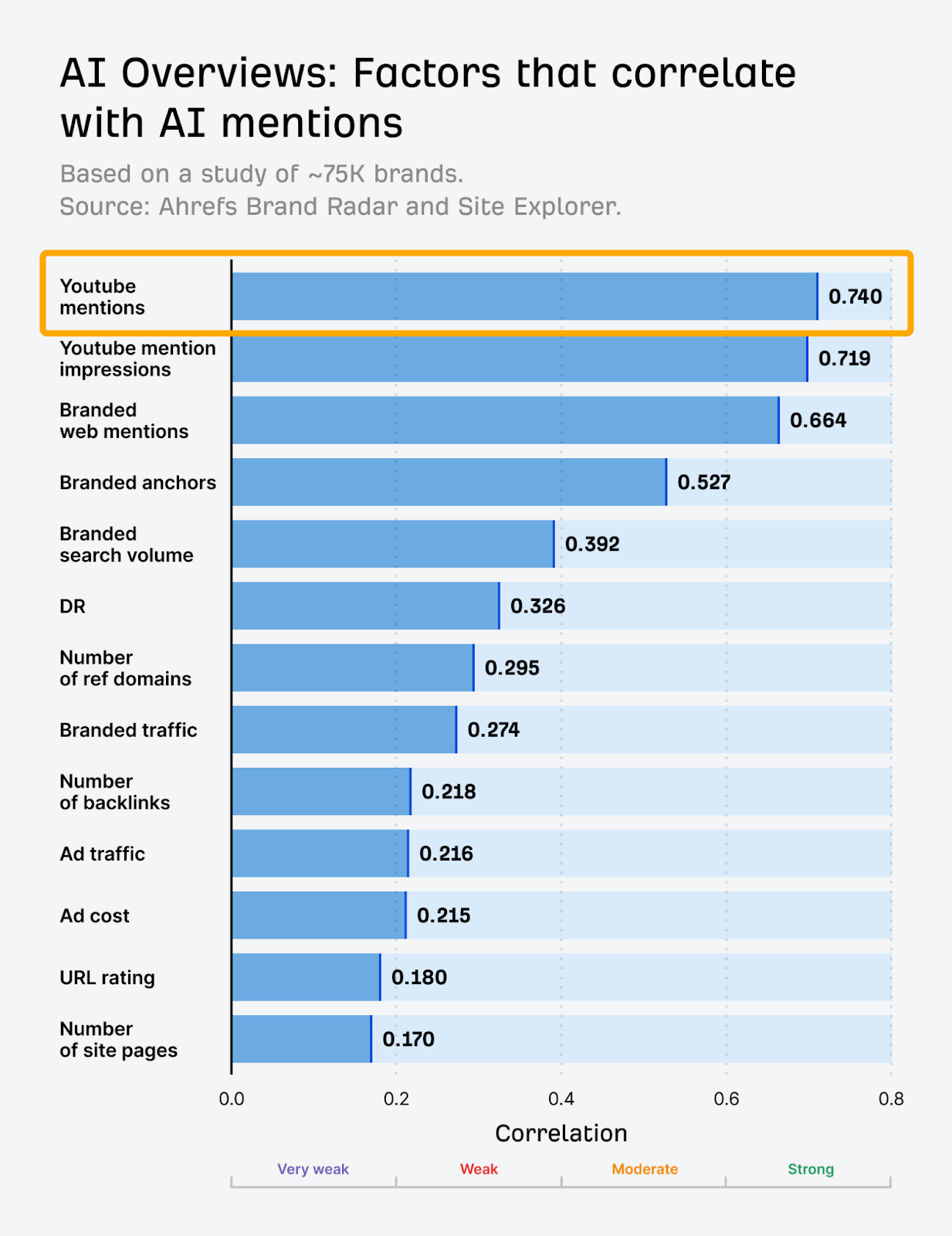 Ahrefs AI Overview research Horizontal bar chart showing correlation coefficients between various marketing factors and AI mentions. YouTube mentions has highest correlation at 0.740.