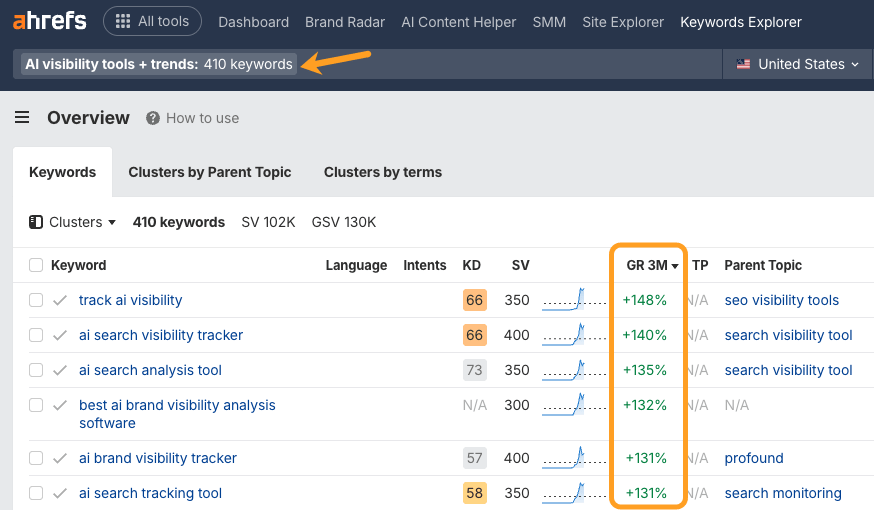 Ahrefs Keywords Explorer screenshot showing a table of AI visibility tool keywords with search volumes, trends, and growth percentages highlighted.
