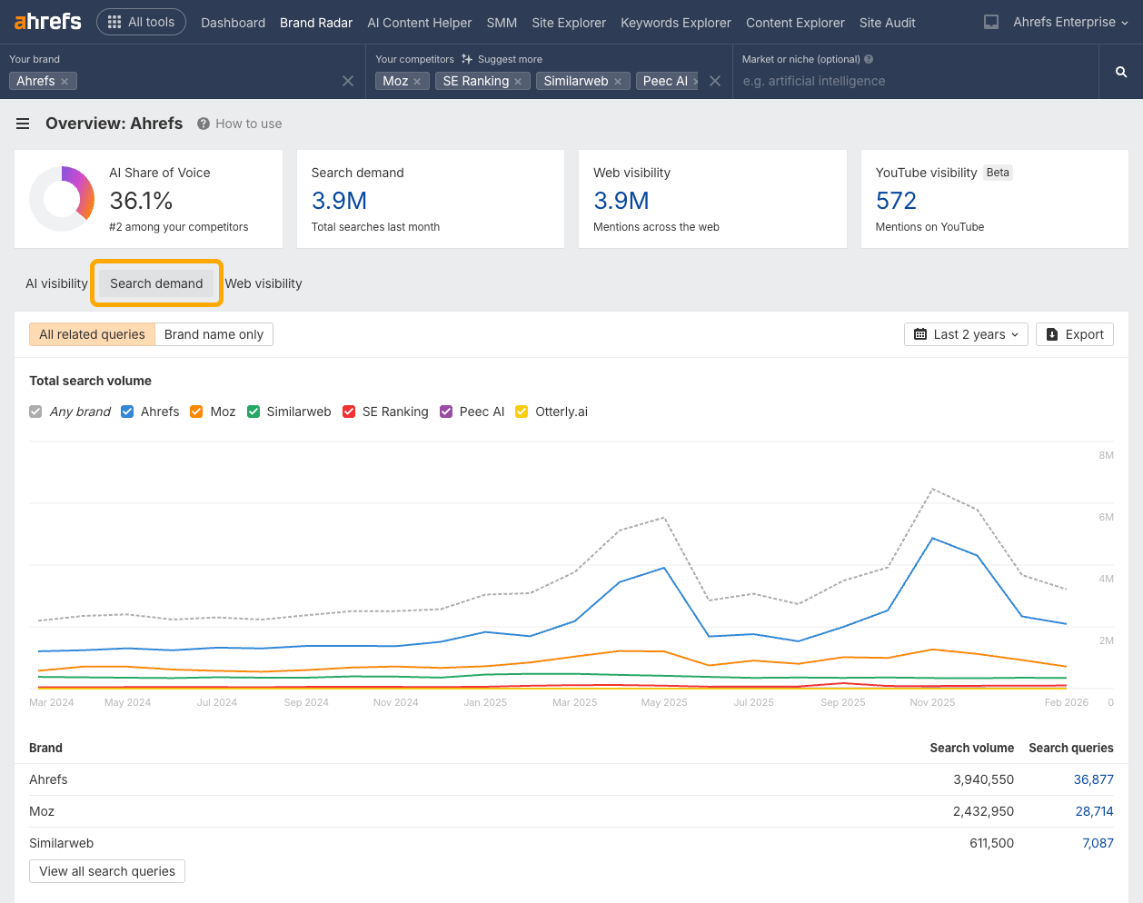 Ahrefs Brand Radar dashboard showing brand comparison metrics, with search demand graph and data table displaying search volumes for Ahrefs, Moz, and Similarweb competitors.