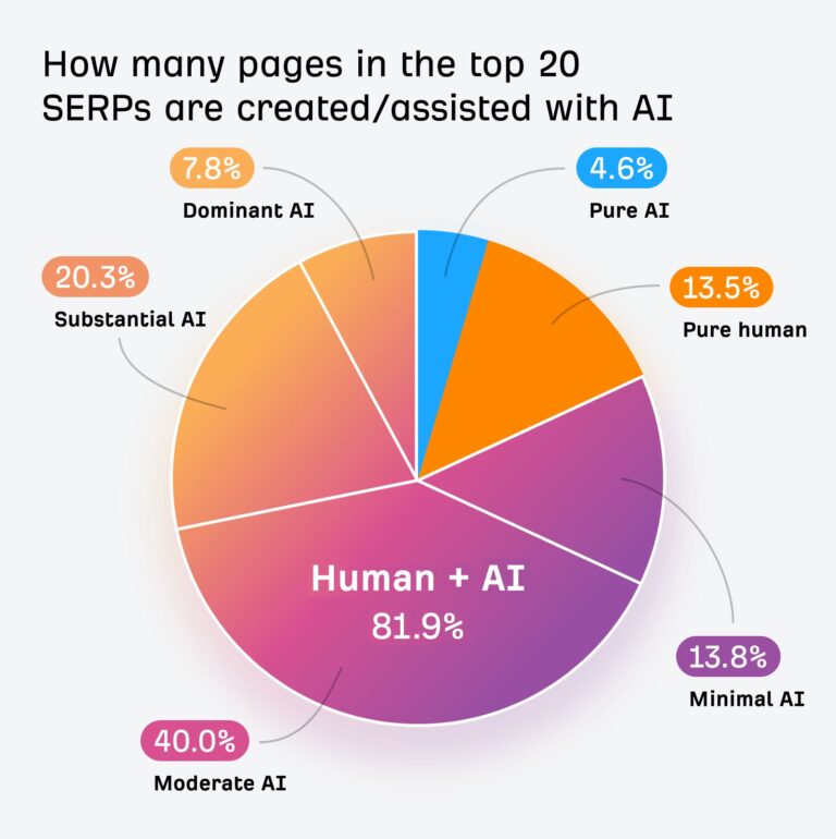 Is AI Content Bad for SEO? No, and It Never Will Be (7 Reasons)