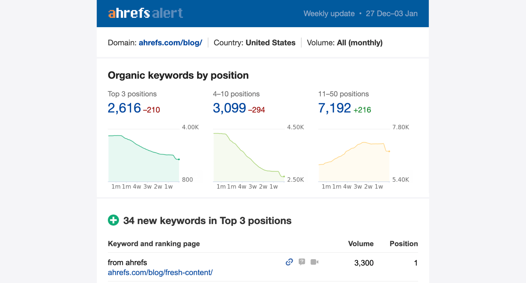 Ahrefs Alert dashboard showing organic keyword performance. Top 3 positions: 2,616 (-210); 4-10 positions: 3,099 (-294); 11-50 positions: 7,192 (+216), each with a trend graph. Displays a new top 3 keyword: "from ahrefs", volume 3,300, position 1.