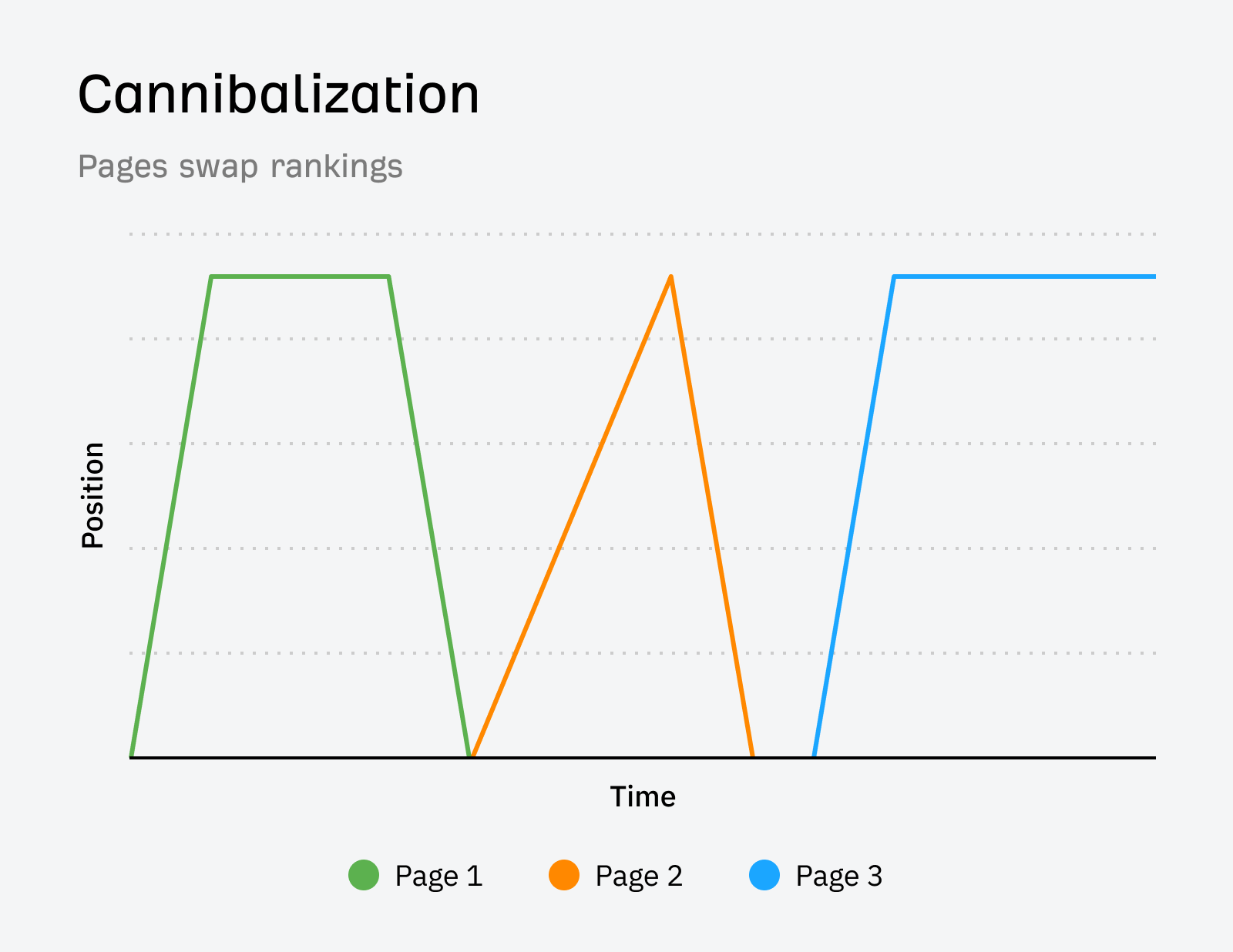 A line graph titled "Cannibalization: Pages swap rankings." It shows Page 1 (green), Page 2 (orange), and Page 3 (blue) taking turns at a high position over time.