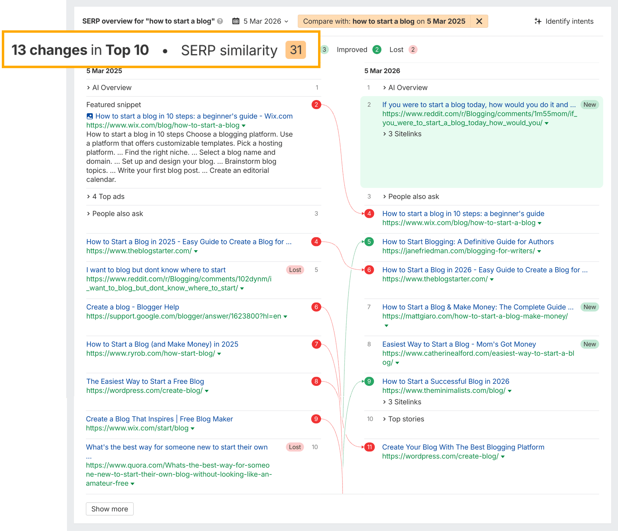 A screenshot comparing two SERP overviews: 5 Mar 2025 and 5 Mar 2026, for "how to start a blog."