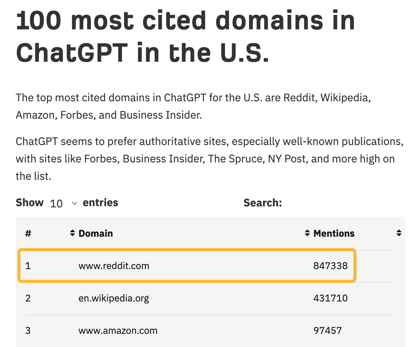 Table showing top 3 cited domains in ChatGPT: Reddit (847,338 mentions), Wikipedia (431,710), and Amazon (97,457)