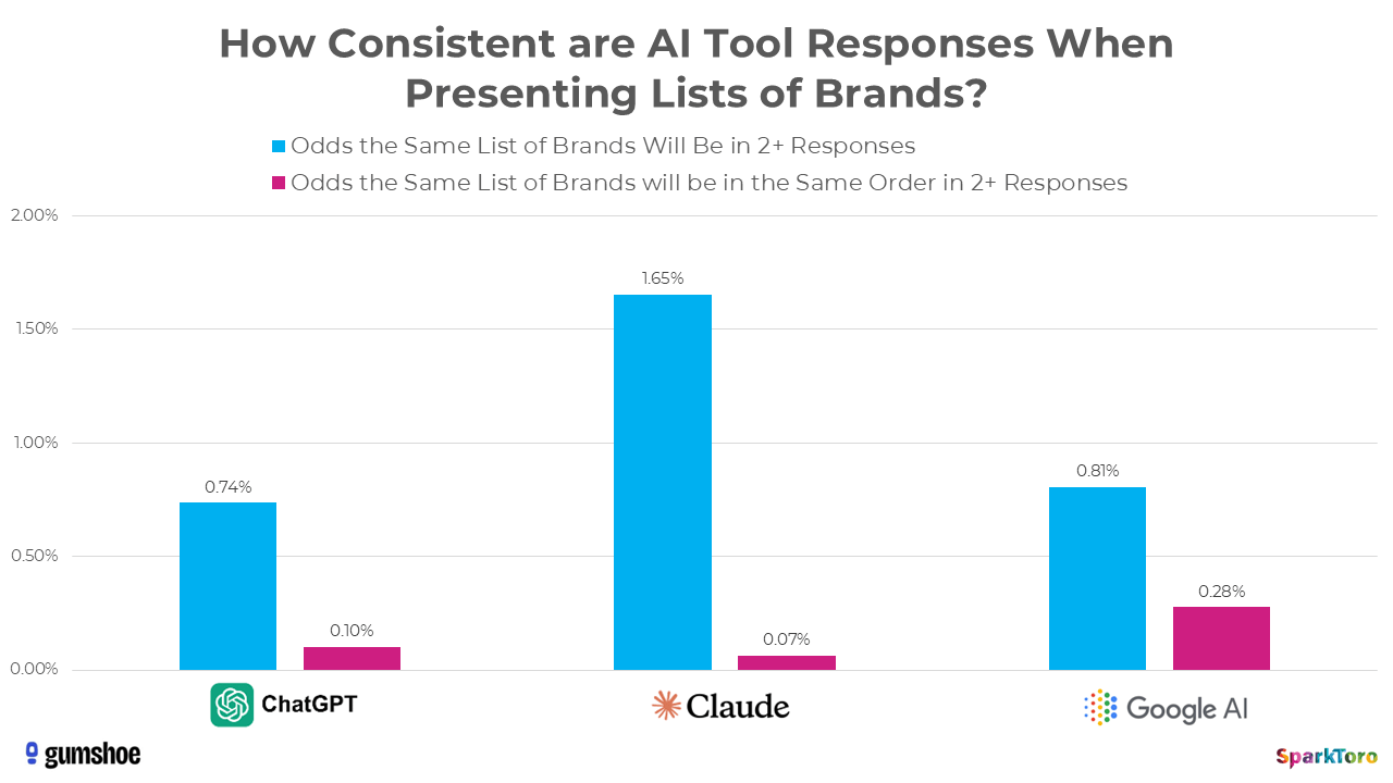 Bar chart comparing AI tool consistency: Claude shows highest odds (1.65%) for same brand list, while order consistency remains low (<0.3%) across all tools.