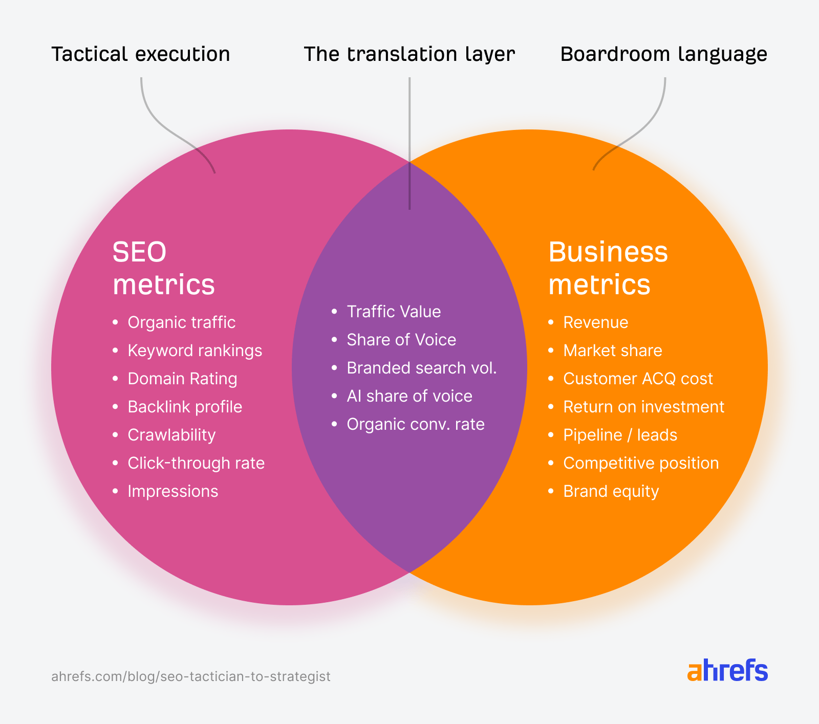 SEO metrics vs business metrics in a venn diagram