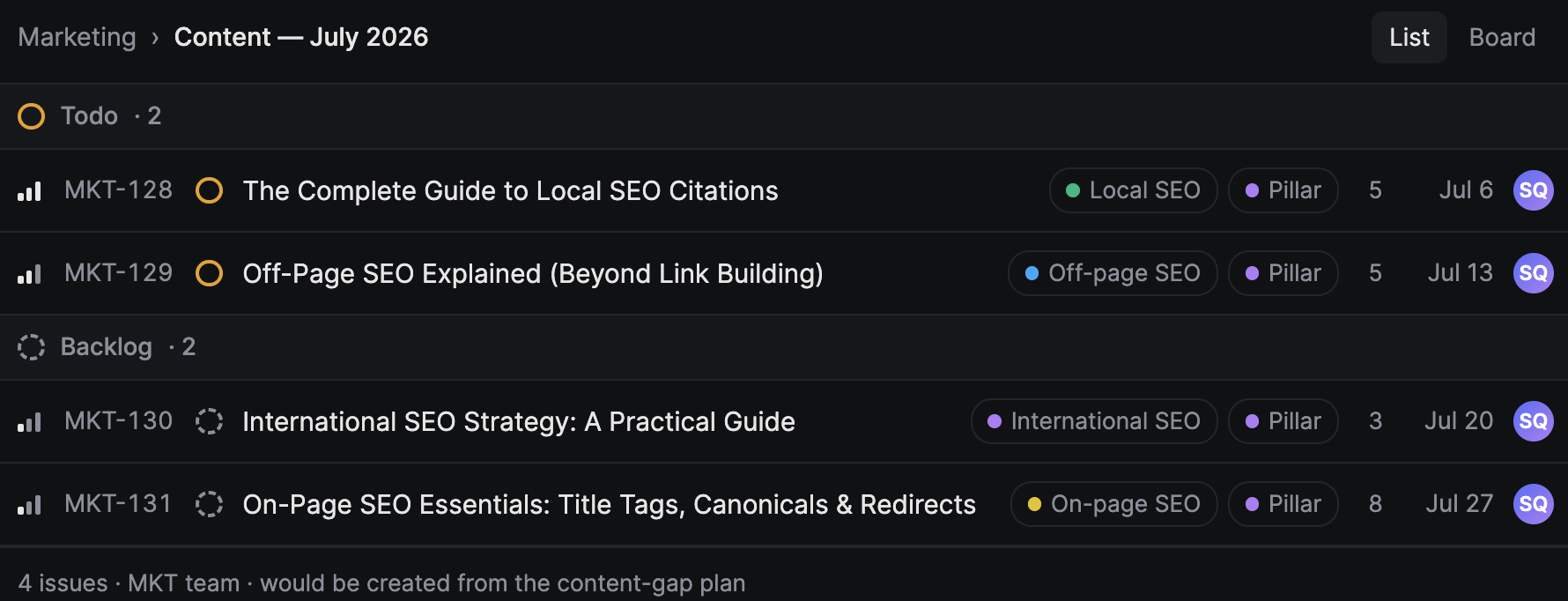 The content plan turned into Linear issues under a 'Content - July 2026' project, with four pillar articles split across Todo and Backlog, each tagged by SEO topic and given a due date.