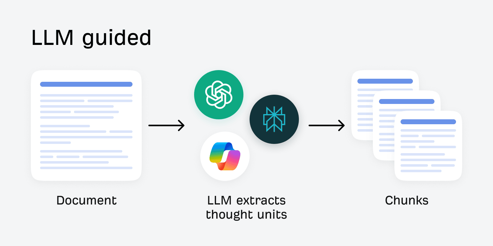 how llm guided chunking works. Document > llm extracts thought units > chunks” data-src=”https://fastdomain.asia/wp-content/uploads/2026/07/retrieval-augmented-generation-rag-explained-how-ai-decides-which-pages-to-search-cite.png” width=”1600″ height=”800″ srcset=”https://fastdomain.asia/wp-content/uploads/2026/07/retrieval-augmented-generation-rag-explained-how-ai-decides-which-pages-to-search-cite.png 1600w, https://fastdomain.asia/wp-content/uploads/2026/07/retrieval-augmented-generation-rag-explained-how-ai-decides-which-pages-to-search-cite-24.png 680w, https://fastdomain.asia/wp-content/uploads/2026/07/retrieval-augmented-generation-rag-explained-how-ai-decides-which-pages-to-search-cite-25.png 768w, https://fastdomain.asia/wp-content/uploads/2026/07/retrieval-augmented-generation-rag-explained-how-ai-decides-which-pages-to-search-cite-26.png 1536w, https://ahrefs.com/blog/wp-content/uploads/2026/07/unnamed-400×200.png 400w” sizes=”(max-width: 1600px) 100vw, 1600px”></p>
<p>ChatGPT converts the search query and each chunk into a numerical representation of meaning, known as an <strong>embedding</strong>, then measures their <strong>cosine similarity</strong>—a score of how semantically close they&nbsp;are.</p>
<p>The simplest way to picture this: imagine a giant map where similar ideas sit close together and unrelated ideas are far apart. On this map, “dog” and “puppy” would be near each other. “Dog” and “skateboard” would be on opposite ends.</p>
<p><noscript><img fetchpriority=