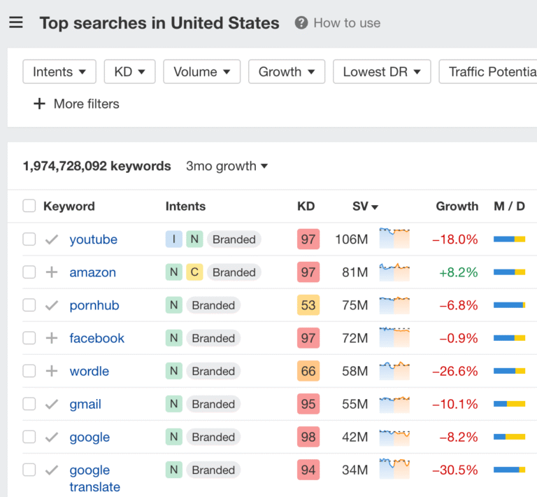 Top Google Searches (July 2026)