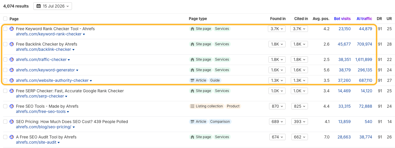 Ahrefs free tool pages receiving high AI citations and traffic