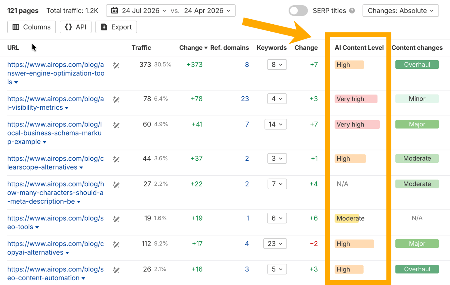 Ahrefs Site Explorer Top Pages report for a competitor's blog, with the AI Content Level column highlighted. Each row rates a page from Moderate to Very high alongside its traffic, referring domains and keywords, so the AI content level of every page is visible at a glance