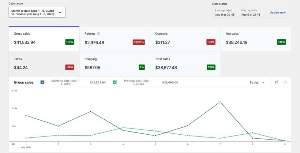 Revenue Report from WooCommerce  Analytics