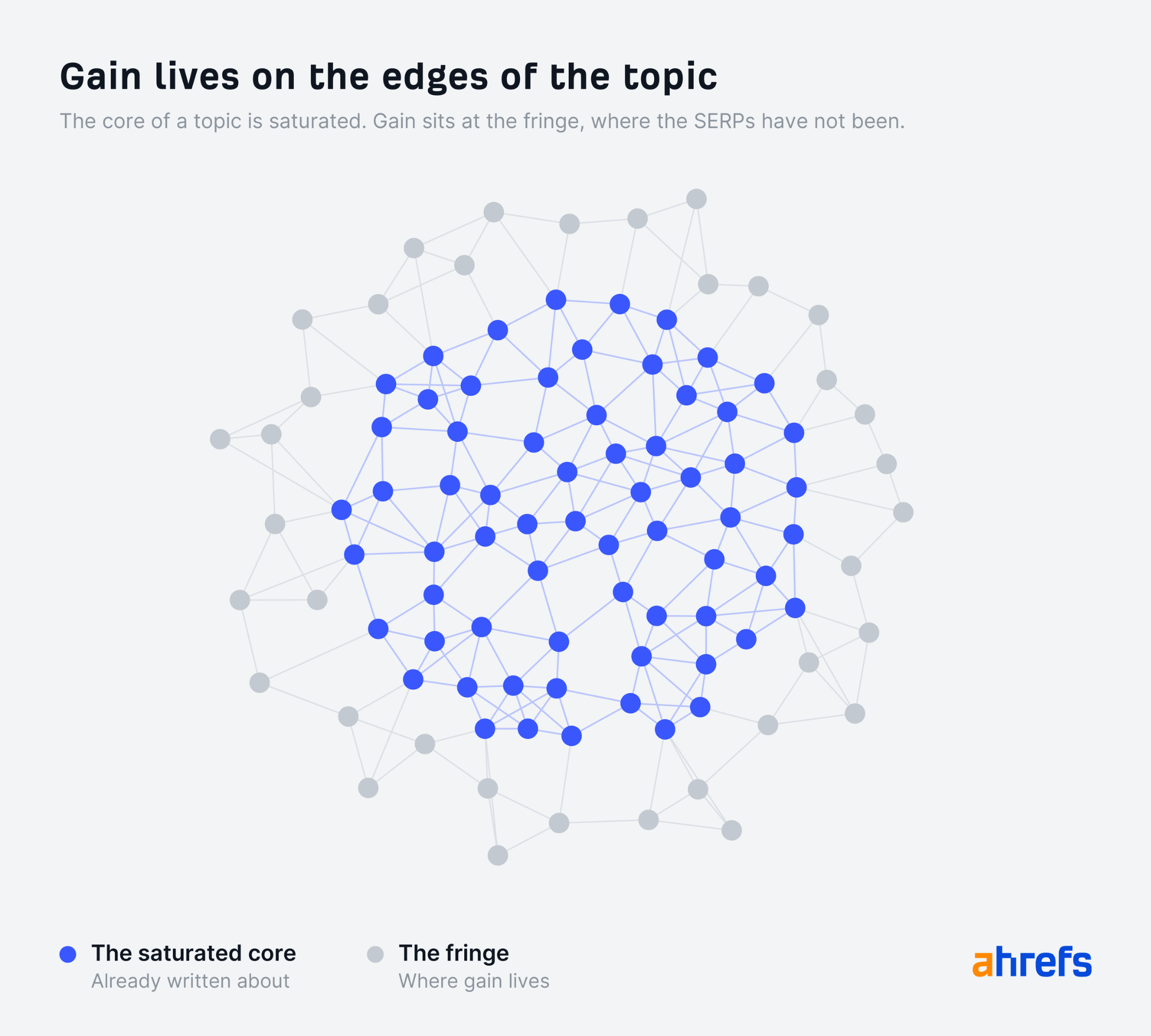 Diagram of a topic represented as interconnected dots: a dense blue "saturated core" and a sparser gray "fringe" where "gain lives." Text: "Gain lives on the edges of the topic."