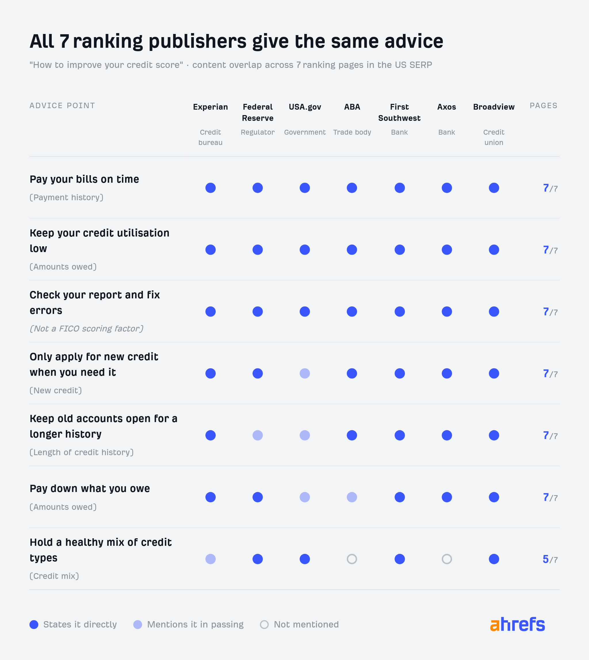 A table showing 7 credit score improvement tips and whether 7 different financial publishers state them directly, mention them in passing, or not at all.