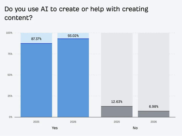 69% of Marketers Are Publishing More AI Content Than Last Year (New Research Report)
