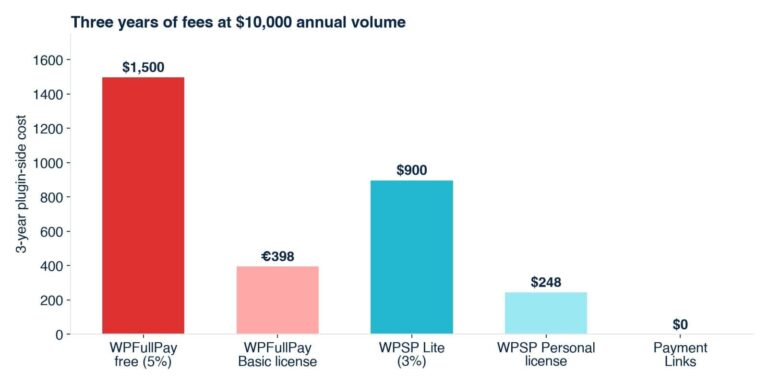The Real Cost of Stripe on WordPress: Plugin Fees and Break-Even Calculator