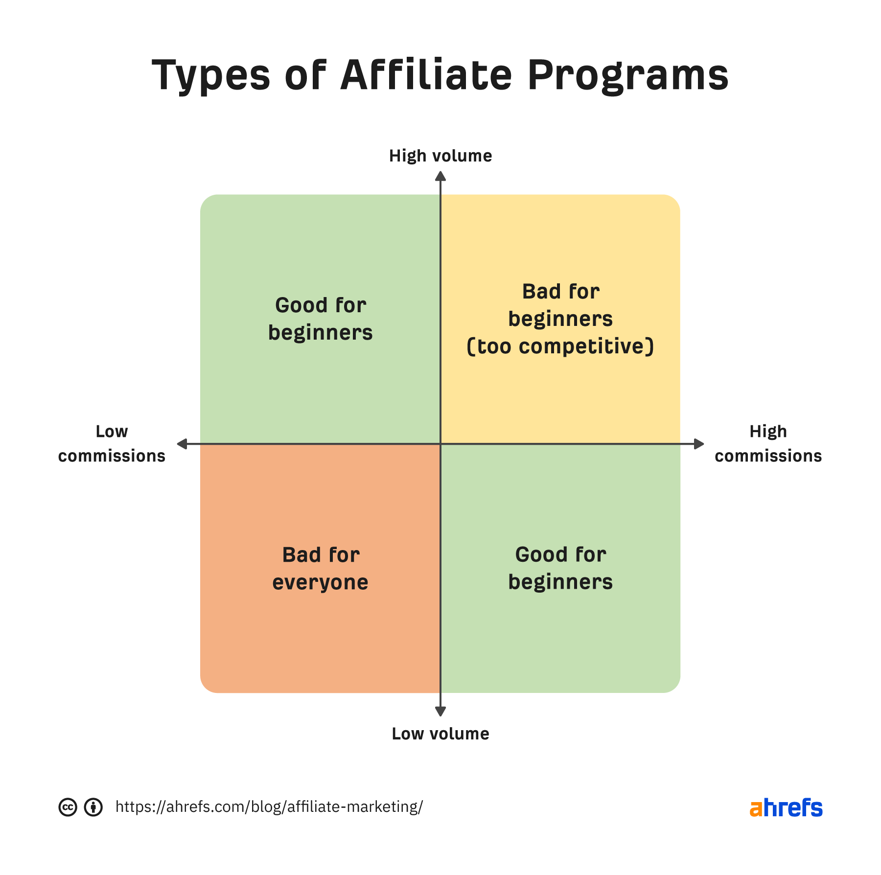 Ahrefs 2x2 matrix chart showing types of affiliate programs plotted across commission rate and volume axes, labeling quadrants as good for beginners, bad for beginners, or bad for everyone.