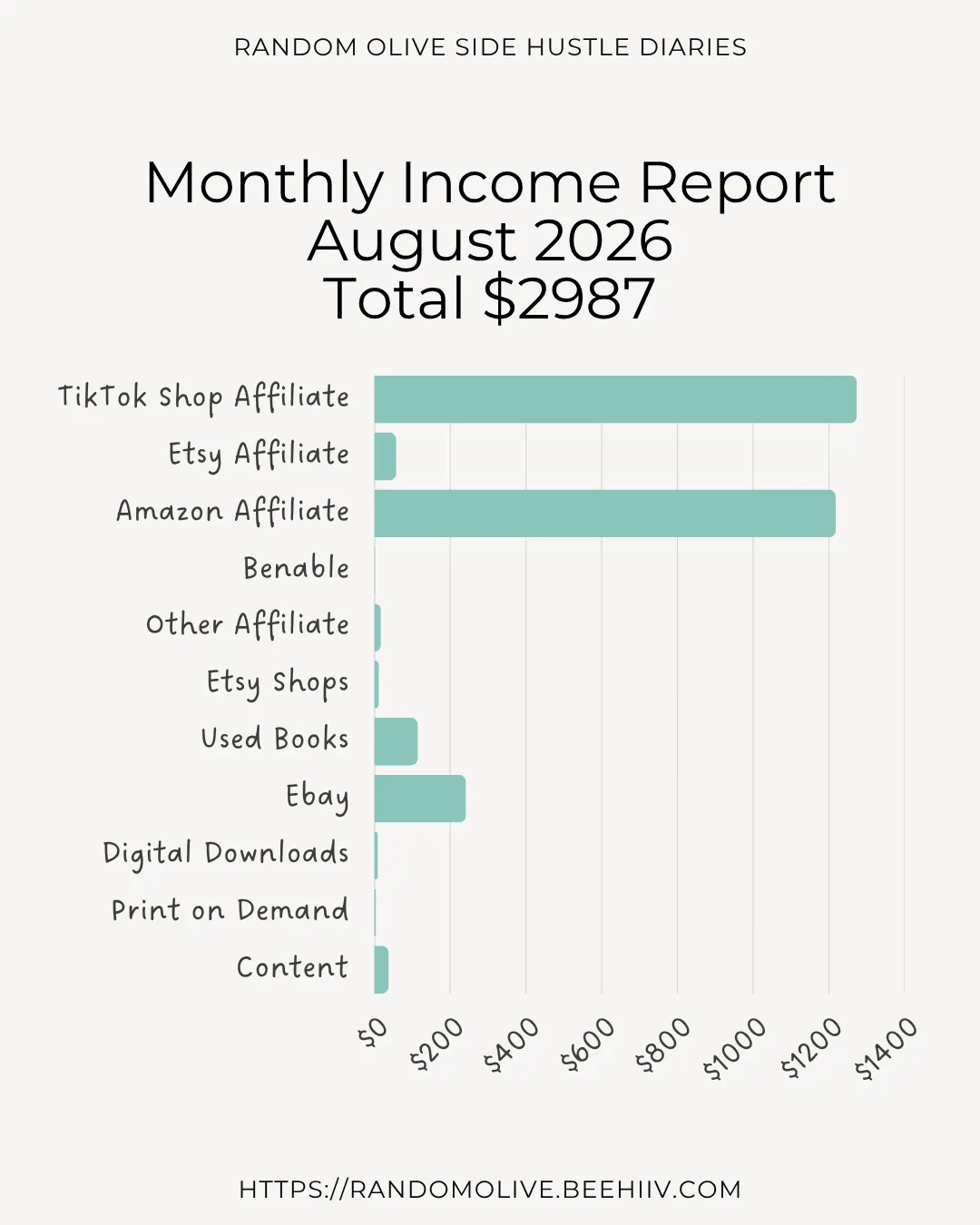 Random Olive Side Hustle Diaries bar chart showing August 2026 total income of $2,987, with TikTok Shop Affiliate (~$1,274) and Amazon Affiliate (~$1,218) as top earners.