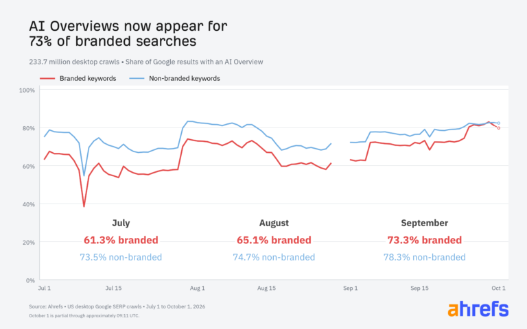 AI Overviews Currently Appear for 83% of Branded Searches
